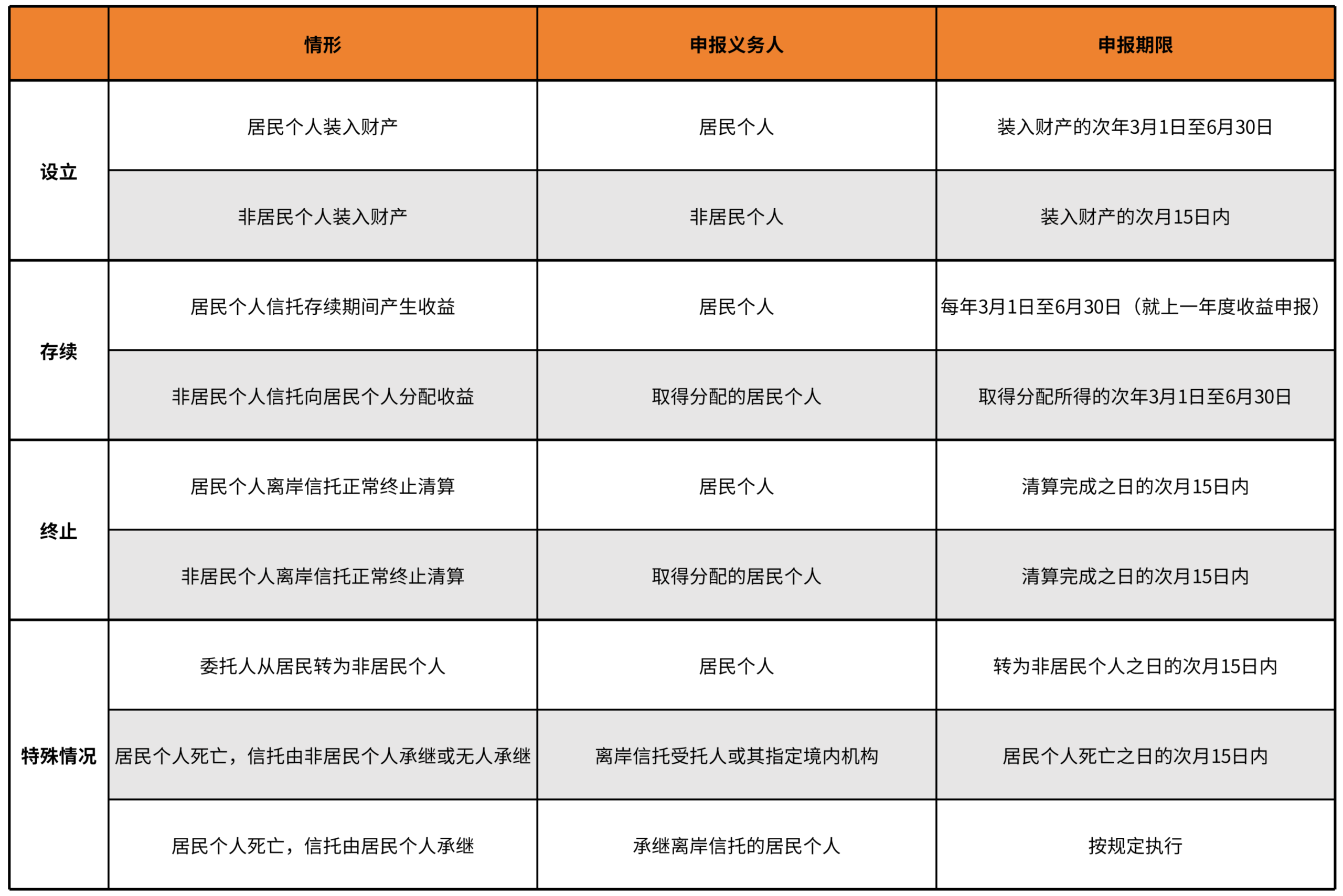 离岸信托申报义务人与申报时间