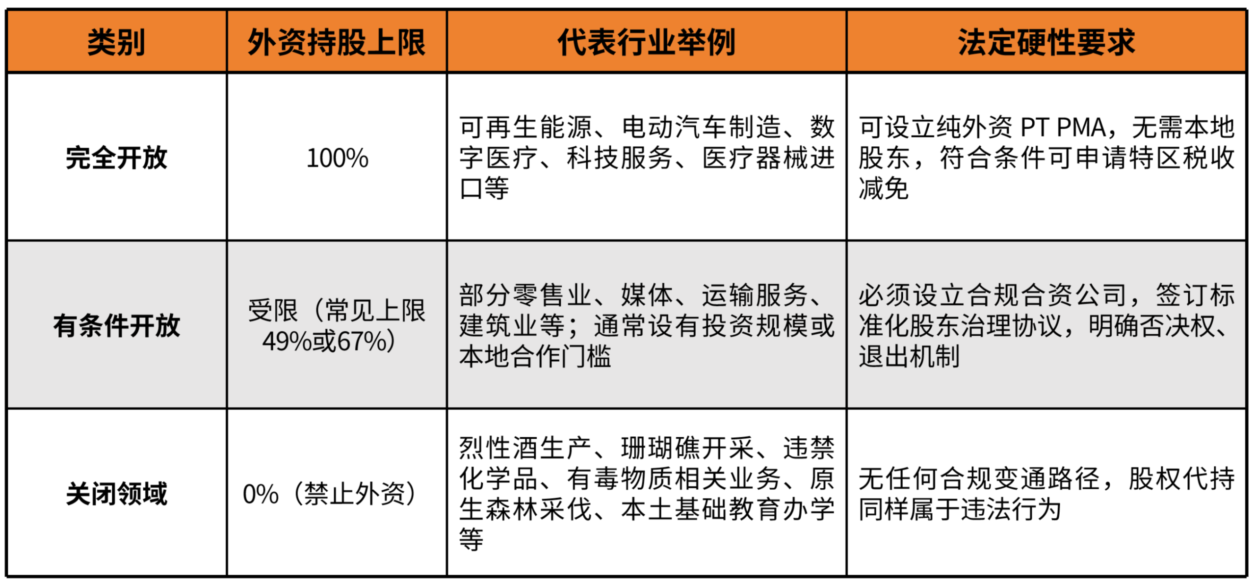 印尼公司股权比例
