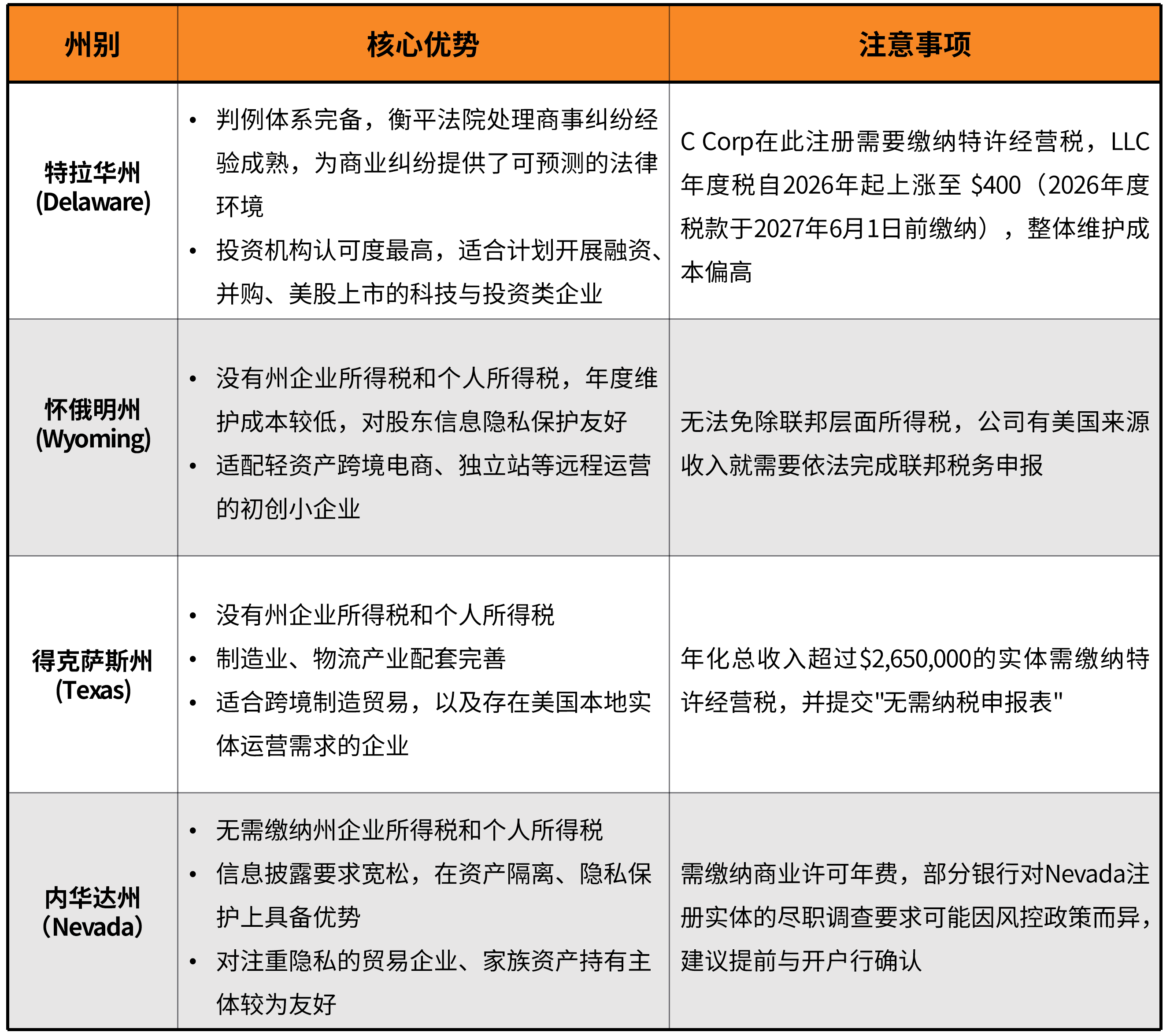 美国公司怎么选州